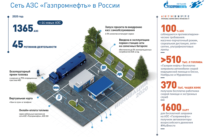 Cеть АЗС «Газпромнефть» в России выросла до 1365 станций в 2020 году