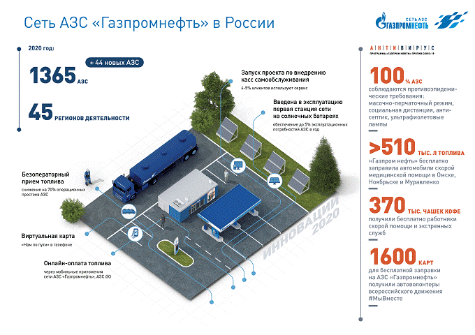 Cеть АЗС «Газпромнефть» в России выросла до 1365 станций в 2020 году