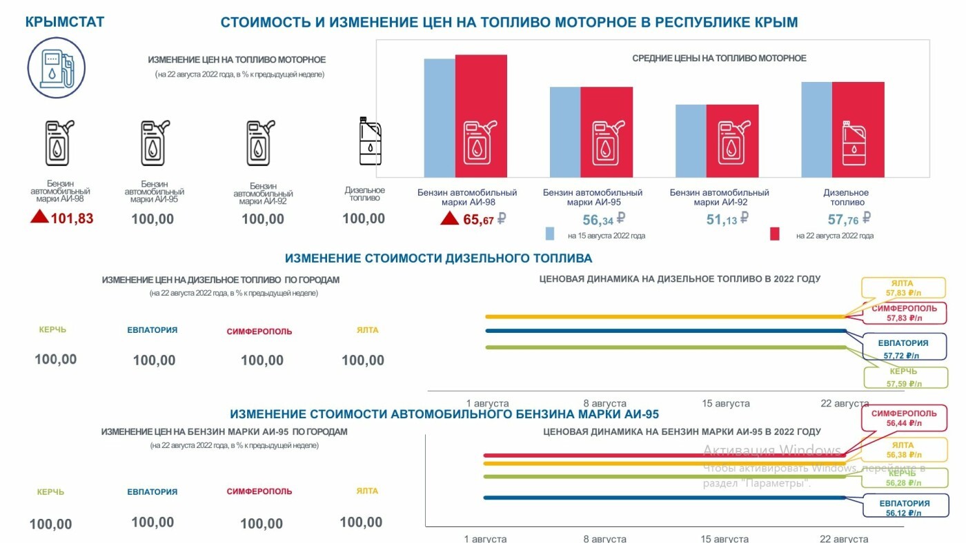 Сколько стоит бензин и дизтопливо на заправках Крыма (ИНФОГРАФИКА)